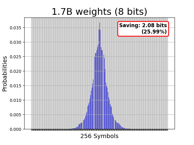 smolLM-1.7B 8-bit weight histogram over 256 symbols, sharply peaked; Huffman saves 2.08 bits (25.99%).